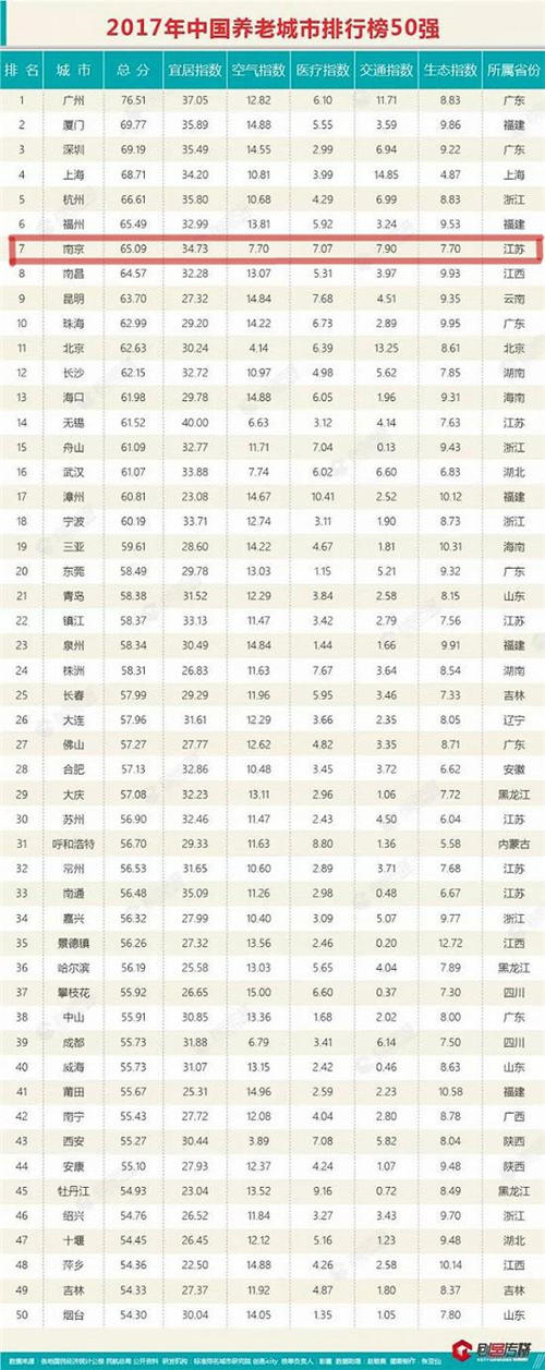 2017养老城市排行榜50强发布 南京排在第七位