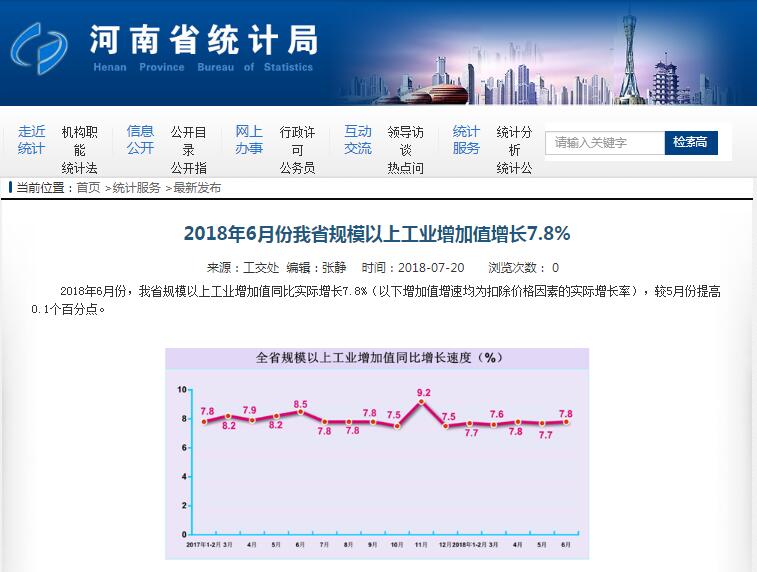 2018年6月份河南省规上工业增加值增7.8%