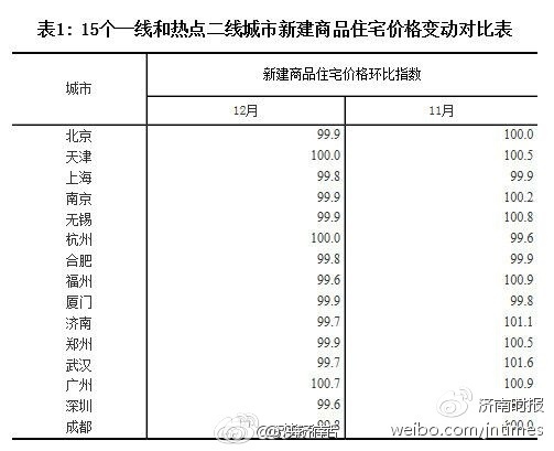 济南房价终于跌了!去年12月新房微降0.3%-中国