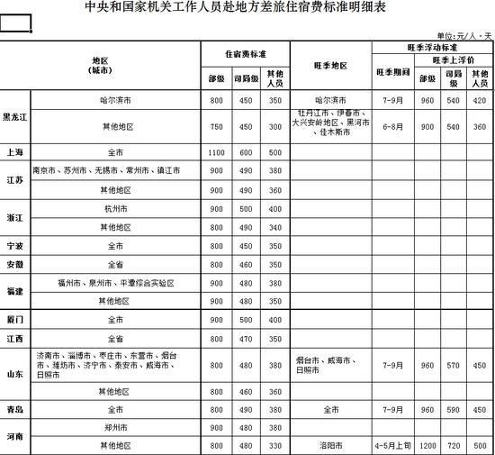 官方差旅费标准:部级出差北京每天限额1100元