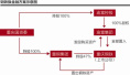重庆钢铁延期复牌 “金融换钢铁”方案或带来200亿现金