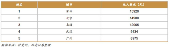 表： 2016 年中国女性择偶收入要求前五名城市