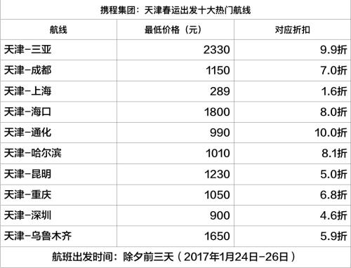 携程春运大数据:天津至重庆成都深圳机票紧张
