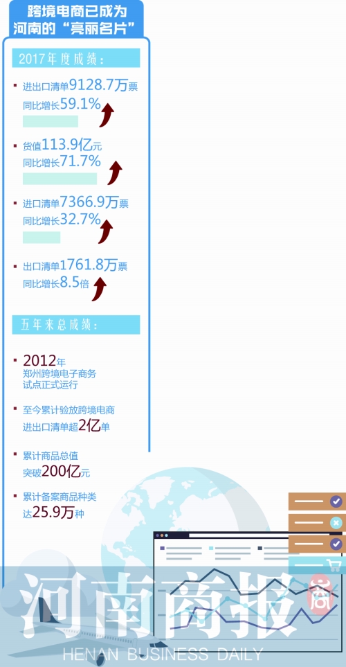 全国13个跨境电商试点 郑州的业务量占了三分之一