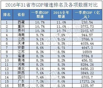 中国各市gdp排名一季度_2020年一季度中国各市GDP排名 主要城市经济排行榜